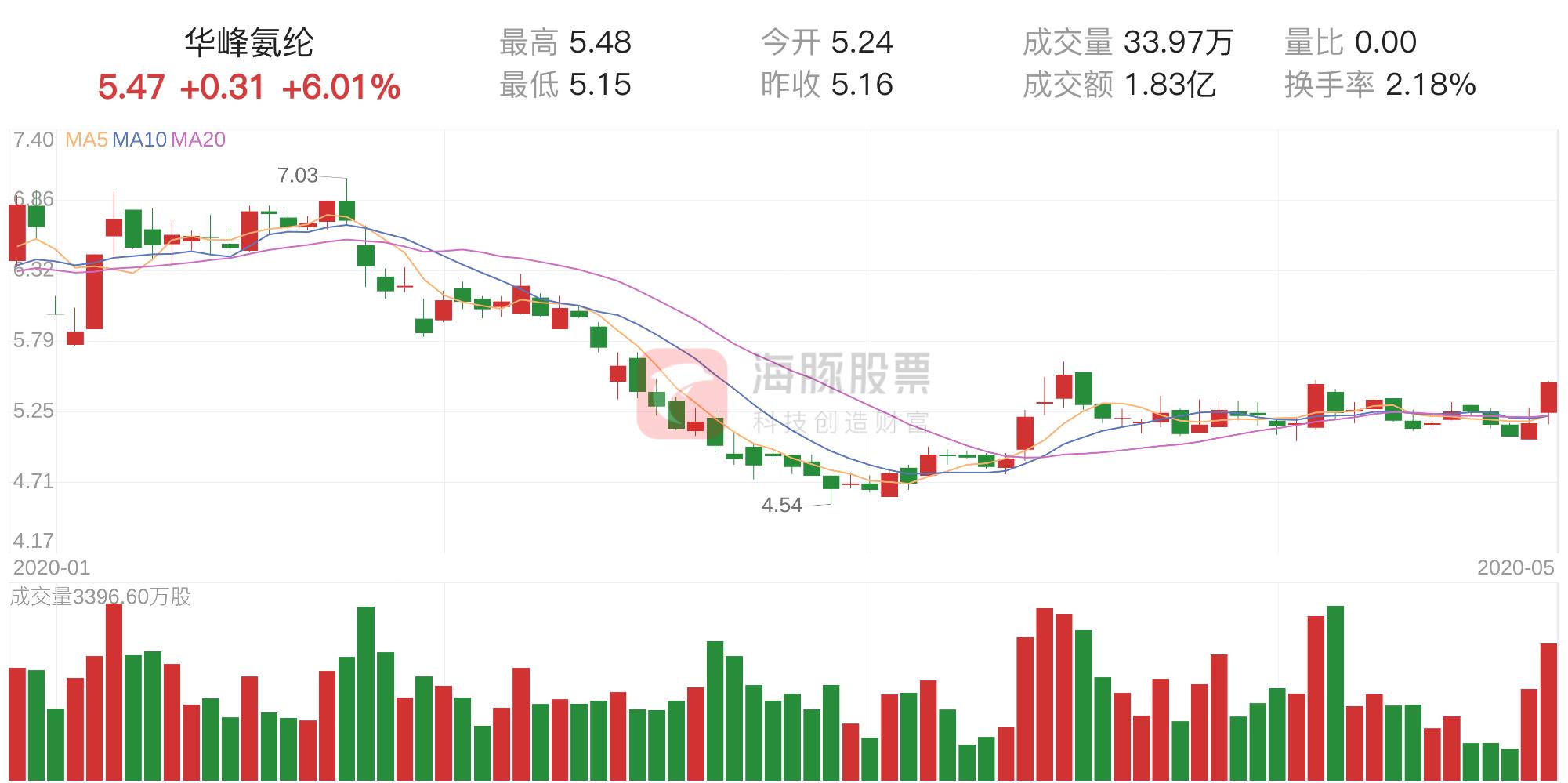 華峰氨綸最新動態(tài)速遞??