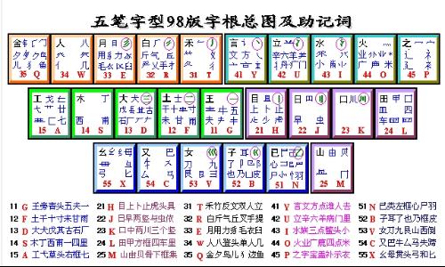 最新五筆字型字根表詳解與論述